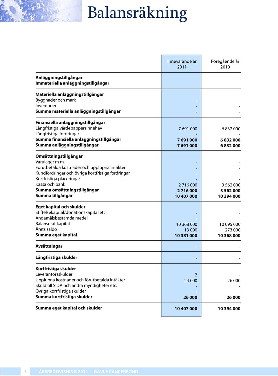 Omsättningstillgångar Varulager m m Förutbetalda kostnader och upplupna intäkter Kundfordringar och övriga kortfristiga fordringar Kortfristiga placeringar Kassa och bank Summa omsättningstillgångar