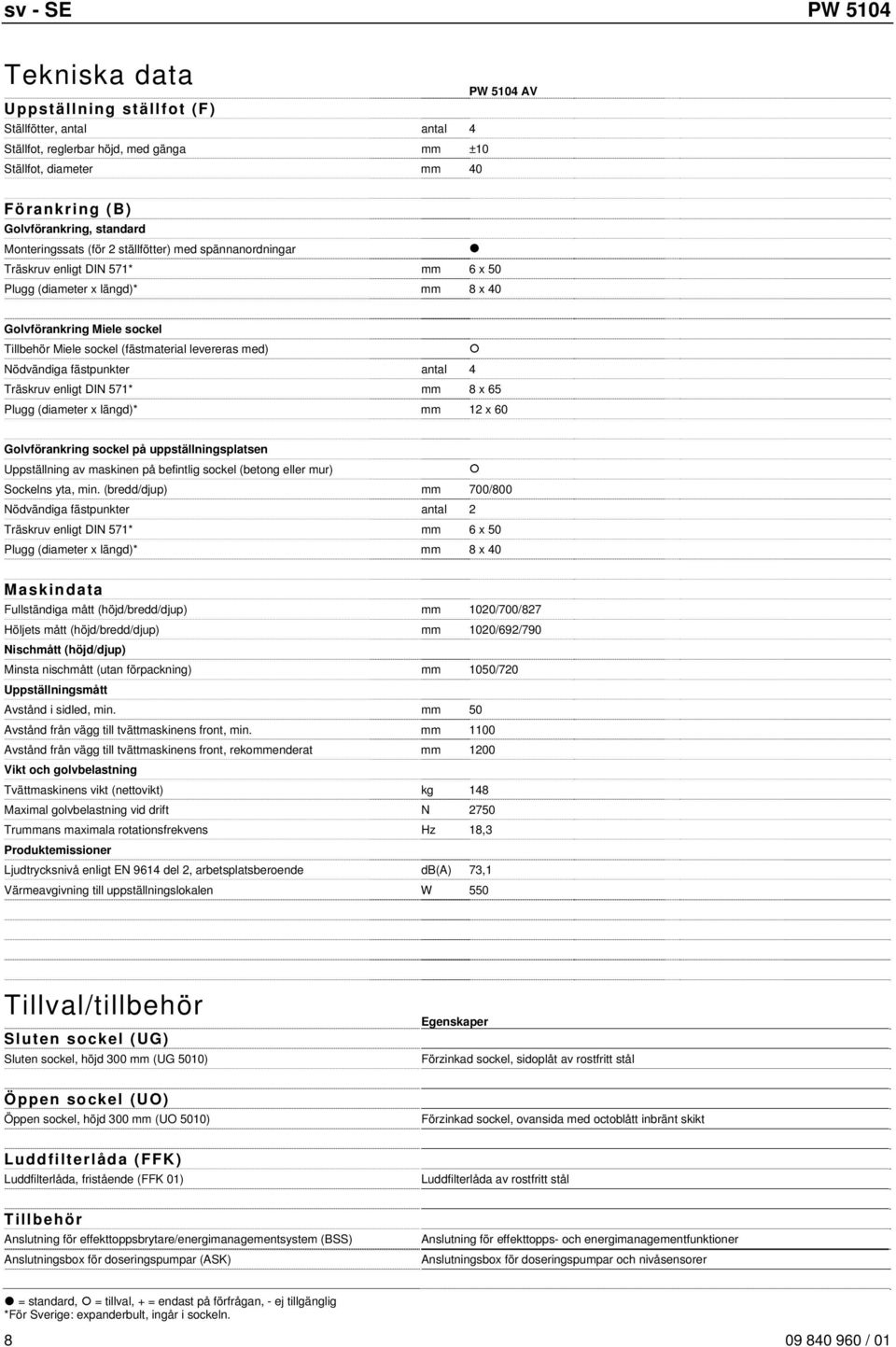 (fästmaterial levereras med) Nödvändiga fästpunkter antal 4 Träskruv enligt DIN 571* mm 8 x 65 Plugg (diameter x längd)* mm 12 x 60 Golvförankring sockel på uppställningsplatsen Uppställning av