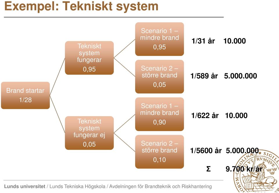 större brand 0,05 Scenario 1 mindre brand 0,90 Scenario 2 större brand 0,10