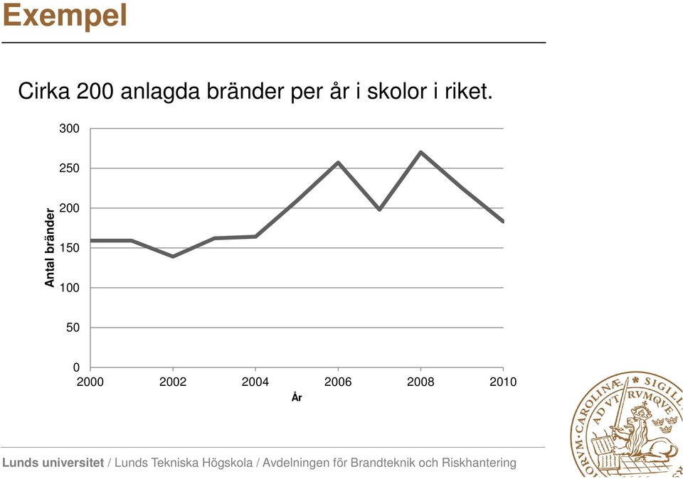 300 250 Antal bränder 200 150