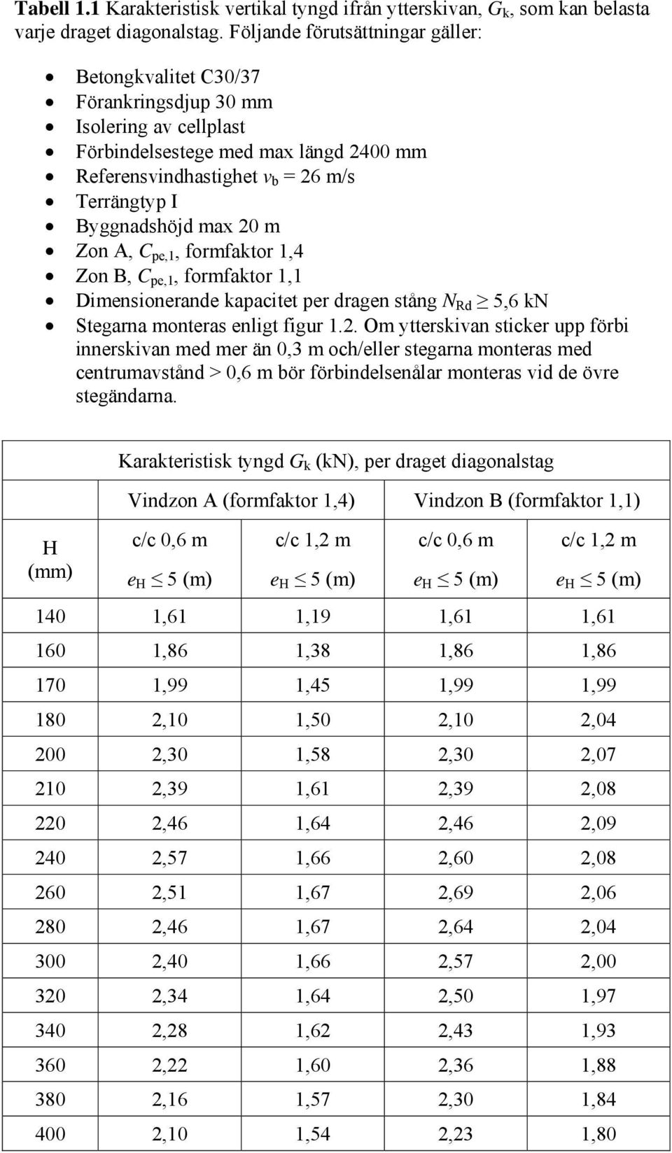 max 20 m Zon A, C pe,1, formfaktor 1,4 Zon B, C pe,1, formfaktor 1,1 Dimensionerande kapacitet per dragen stång N Rd 5,6 kn Stegarna monteras enligt figur 1.2. Om ytterskivan sticker upp förbi innerskivan med mer än 0,3 m och/eller stegarna monteras med centrumavstånd > 0,6 m bör förbindelsenålar monteras vid de övre stegändarna.