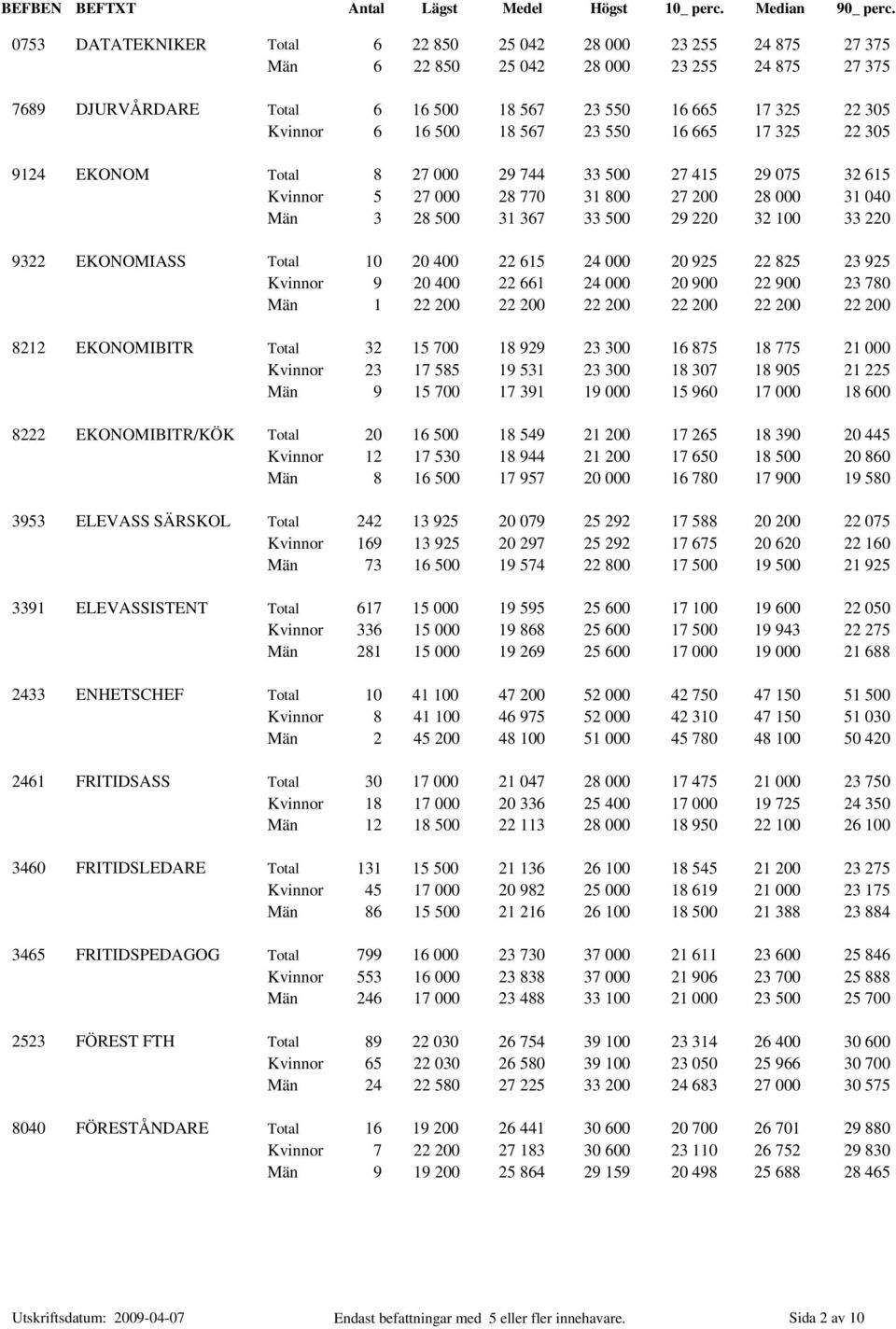 9322 EKONOMIASS Total 10 20 400 22 615 24 000 20 925 22 825 23 925 Kvinnor 9 20 400 22 661 24 000 20 900 22 900 23 780 Män 1 22 200 22 200 22 200 22 200 22 200 22 200 8212 EKONOMIBITR Total 32 15 700