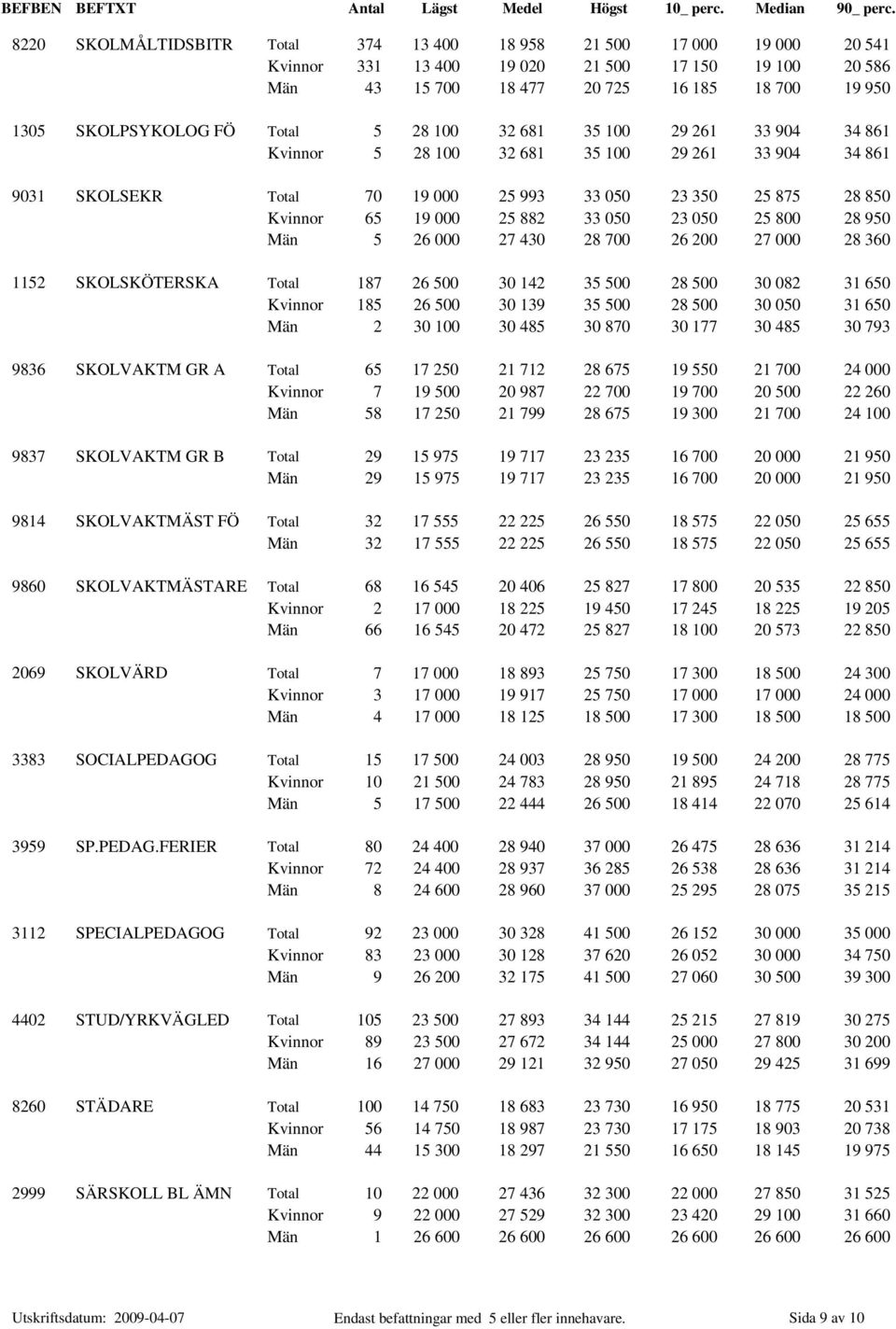 23 050 25 800 28 950 Män 5 26 000 27 430 28 700 26 200 27 000 28 360 1152 SKOLSKÖTERSKA Total 187 26 500 30 142 35 500 28 500 30 082 31 650 Kvinnor 185 26 500 30 139 35 500 28 500 30 050 31 650 Män 2