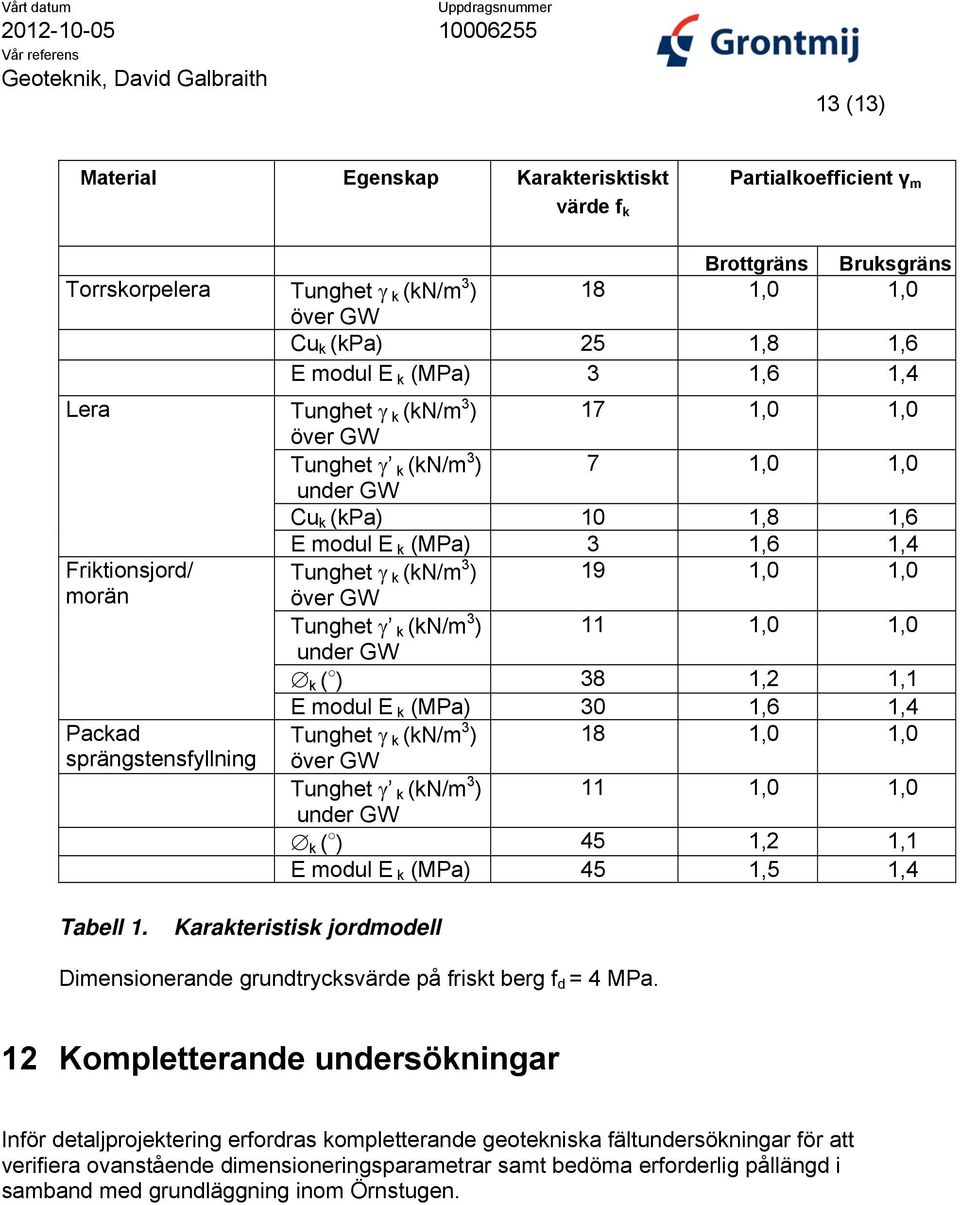 (kn/m 3 ) 19 1,0 1,0 över GW Tunghet k (kn/m 3 ) 11 1,0 1,0 under GW k ( ) 38 1,2 1,1 E modul E k (MPa) 30 1,6 1,4 Tunghet k (kn/m 3 ) 18 1,0 1,0 över GW Tunghet k (kn/m 3 ) 11 1,0 1,0 under GW k ( )