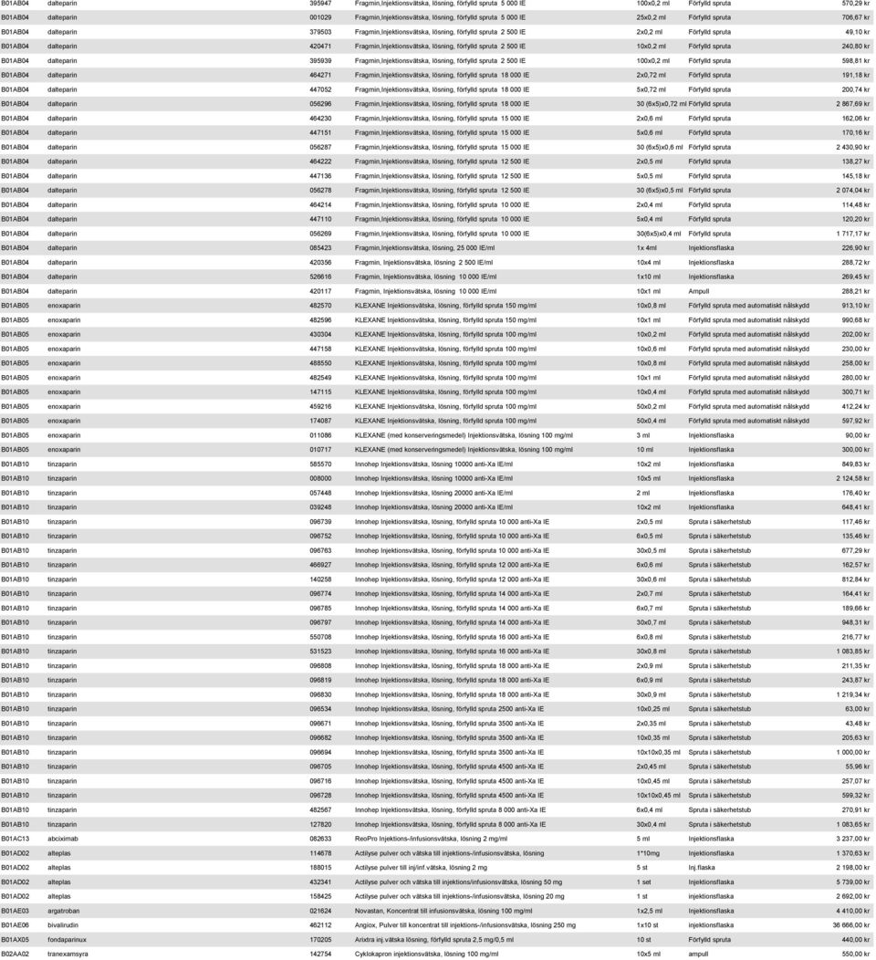 Fragmin,Injektionsvätska, lösning, förfylld spruta 2 500 IE 10x0,2 ml Förfylld spruta 240,80 kr B01AB04 dalteparin 395939 Fragmin,Injektionsvätska, lösning, förfylld spruta 2 500 IE 100x0,2 ml