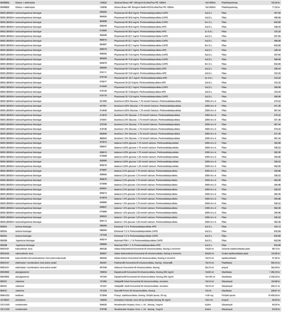 Physioneal 40 38,6 mg/ml, Peritonealdialysvätska CAPD 4x2,5 L Påse 507,64 Physioneal 40 38,6 mg/ml, Peritonealdialysvätska CAPD 5x2,0 L Påse 588,98 Physioneal 40 38,6 mg/ml, Peritonealdialysvätska