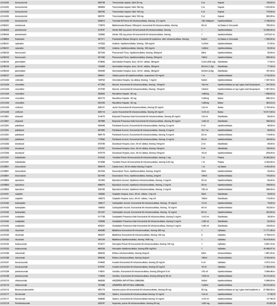 5 mg/ml 100 milligram Injektionsflaska 3 186,00 kr L01BA01 metotrexat 170875 Methotrexate Ebewe 100mg/ml, koncentrat till infusionsvätska, lösning 50 ml Inj flaska m Oncosafe 790,00 kr L01BA04