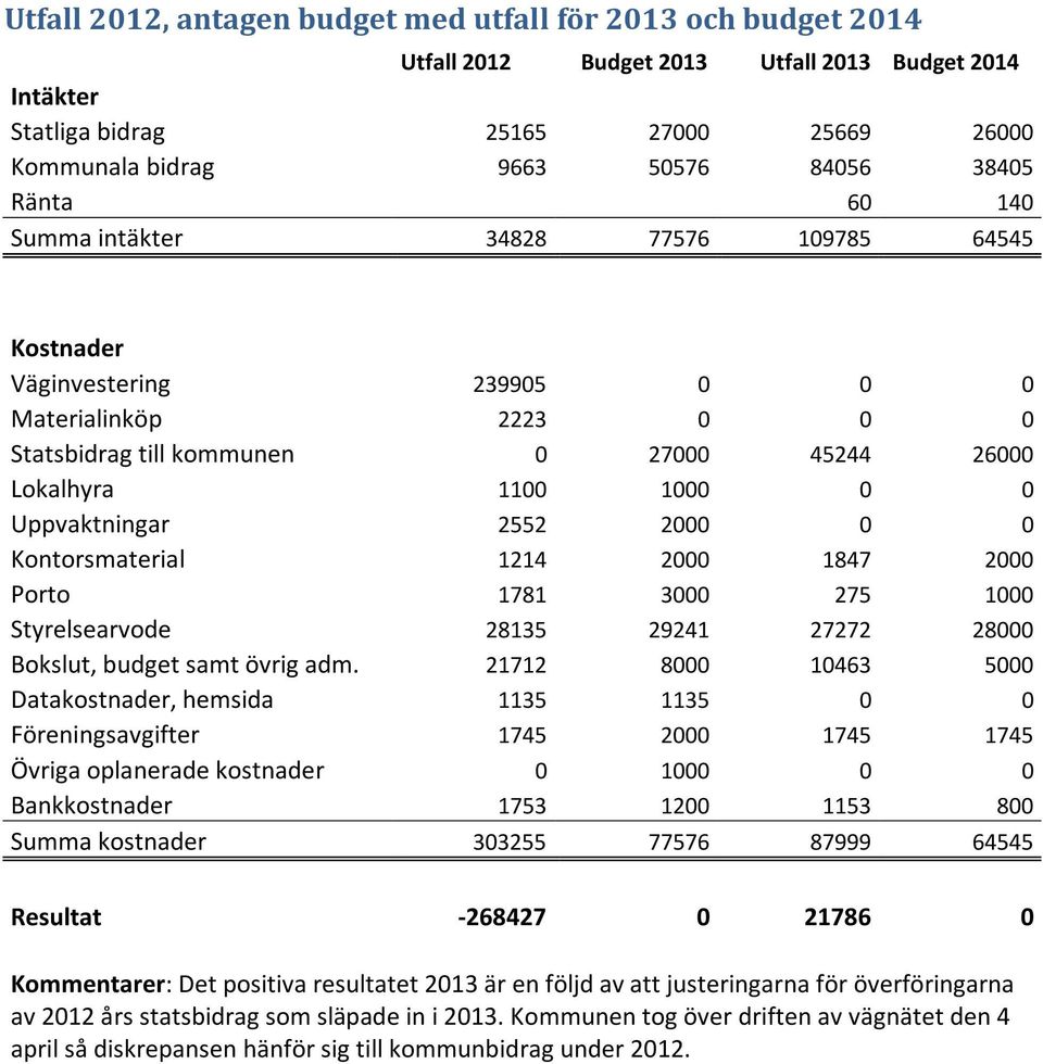 Uppvaktningar 2552 2000 0 0 Kontorsmaterial 1214 2000 1847 2000 Porto 1781 3000 275 1000 Styrelsearvode 28135 29241 27272 28000 Bokslut, budget samt övrig adm.