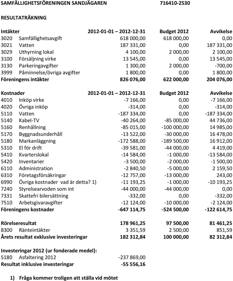 000,00 204 076,00 Kostnader 2012-01-01 2012-12-31 Budget 2012 Avvikelse 4010 Inköp virke -7 166,00 0,00-7 166,00 4020 Övriga inköp -314,00 0,00-314,00 5110 Vatten -187 334,00 0,00-187 334,00 5140