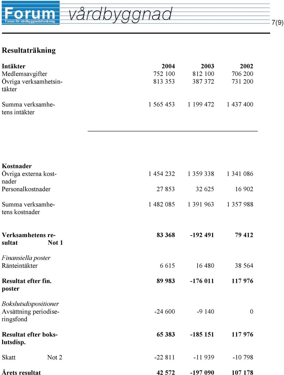 357 988 Verksamhetens resultat Not 1 83 368-192 491 79 412 Finansiella poster Ränteintäkter 6 615 16 480 38 564 Resultat efter fin.