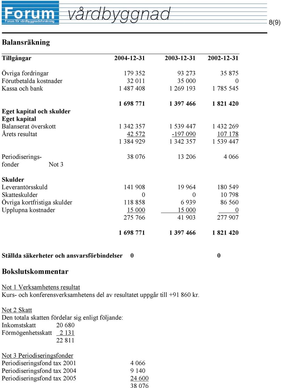 3 38 076 13 206 4 066 Skulder Leverantörsskuld 141 908 19 964 180 549 Skatteskulder 0 0 10 798 Övriga kortfristiga skulder 118 858 6 939 86 560 Upplupna kostnader 15 000 15 000 0 275 766 41 903 277