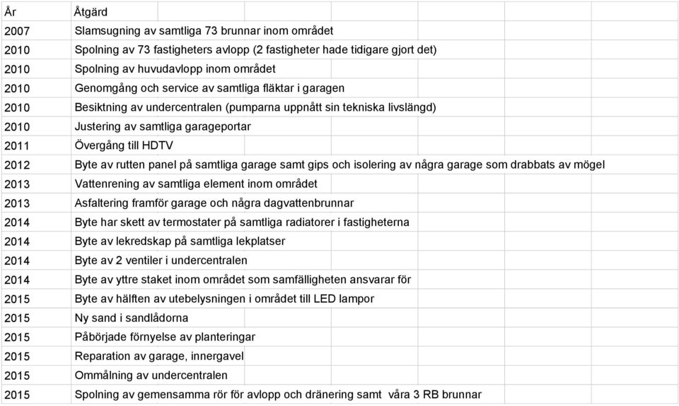 på samtliga garage samt gips och isolering av några garage som drabbats av mögel Vattenrening av samtliga element inom området Asfaltering framför garage och några dagvattenbrunnar Byte har skett av