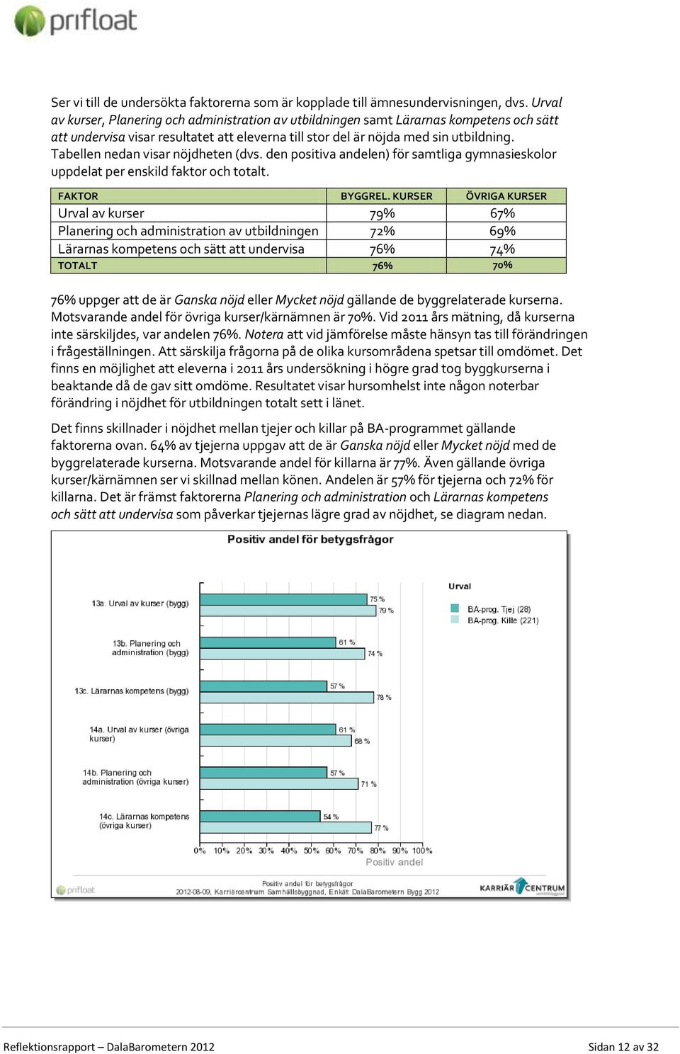 Tabellen nedan visar nöjdheten (dvs. den positiva andelen) för samtliga gymnasieskolor uppdelat per enskild faktor och totalt. FAKTOR BYGGREL.