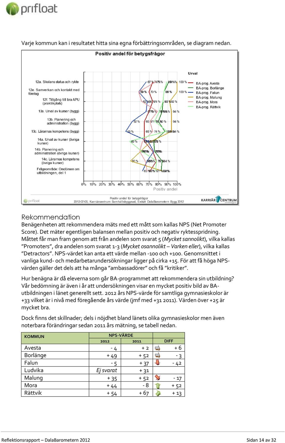 Måttet får man fram genom att från andelen som svarat 5 (Mycket sannolikt), vilka kallas Promoters, dra andelen som svarat 1-3 (Mycket osannolikt Varken eller), vilka kallas Detractors.