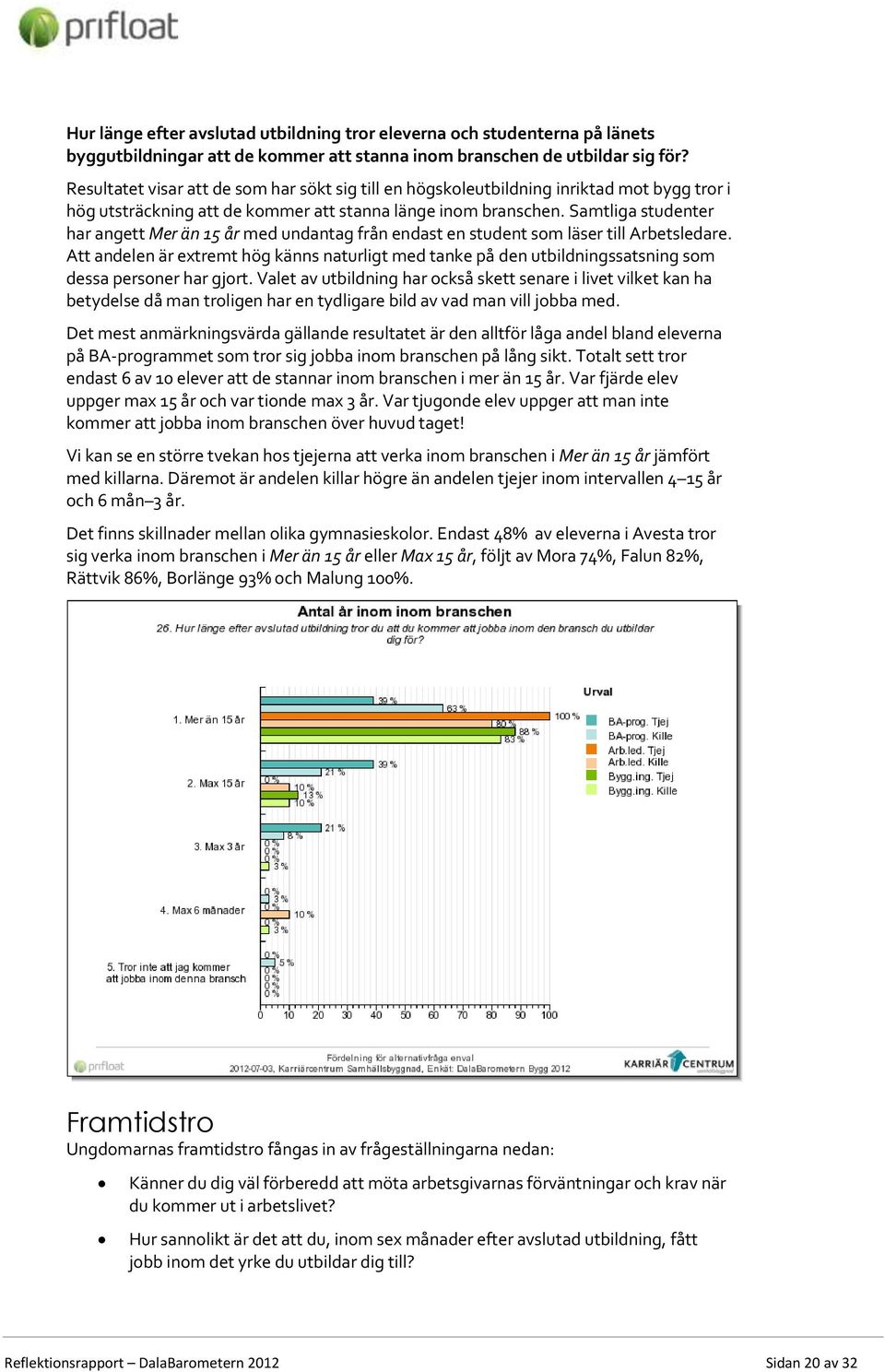 Samtliga studenter har angett Mer än 15 år med undantag från endast en student som läser till Arbetsledare.