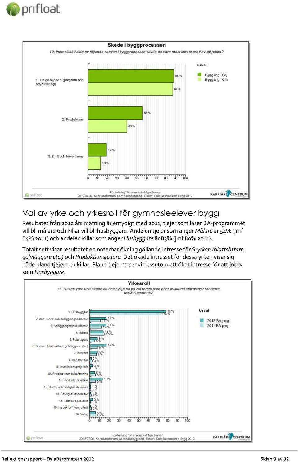 Totalt sett visar resultatet en noterbar ökning gällande intresse för S-yrken (plattsättare, golvläggare etc.) och Produktionsledare.