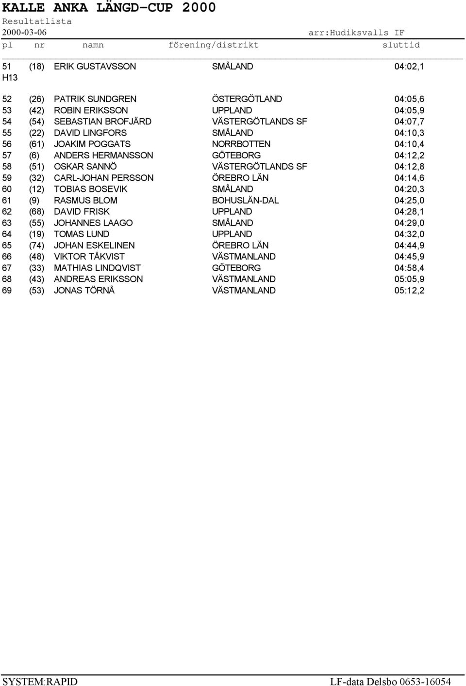 04:14,6 60 (12) TOBIAS BOSEVIK SMÅLAND 04:20,3 61 (9) RASMUS BLOM BOHUSLÄN-DAL 04:25,0 62 (68) DAVID FRISK UPPLAND 04:28,1 63 (55) JOHANNES LAAGO SMÅLAND 04:29,0 64 (19) TOMAS LUND UPPLAND 04:32,0 65