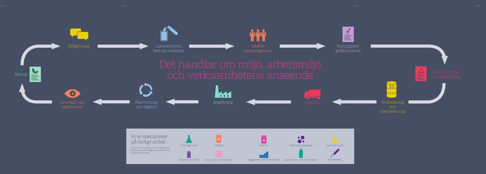 specialister på farligt avfall Vi kan hantera alla typer av farligt avfall. Radioaktivt avfall ligger dock utanför vårt kompetensområde.