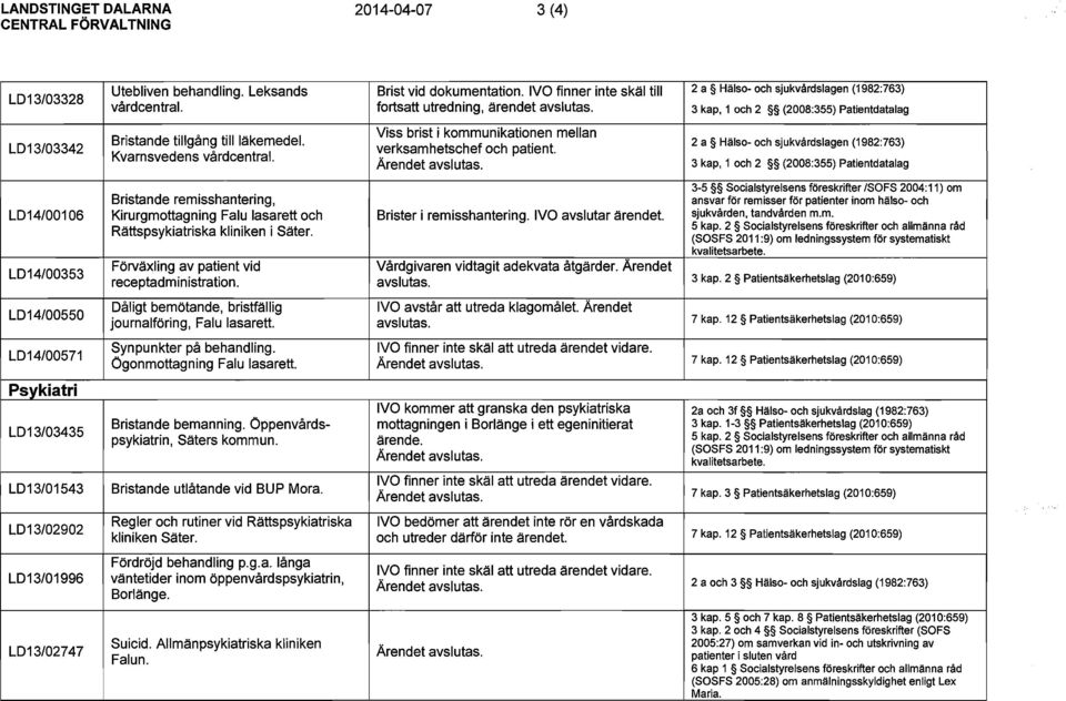 Förväxling av patient vid receptadministration. Dåligt bemötande, bristfällig journalföring, Falu Synpunkter på behandling. Ögonmottagning Falu Bristande bemanning.