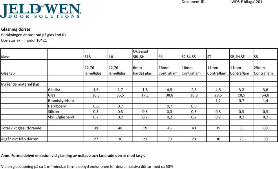 1,4 Hardboard 0,6 0,7 0,7 0,6 Silicon 0,3 0,3 0,3 0,3 0,3 0,3 0,3 0,3 Skruv/glasband 0,2 0,2 0,2 0,2 0,2 0,2 0,2 0,2 Total vikt glasutförande 39 40 19 45 43 35 33 60 Avgår vikt från dörren 27