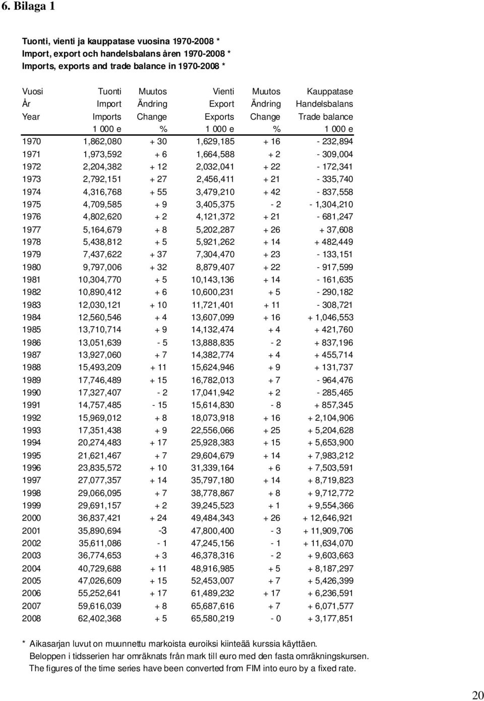 1,664,588 + 2-309,004 1972 2,204,382 + 12 2,032,041 + 22-172,341 1973 2,792,151 + 27 2,456,411 + 21-335,740 1974 4,316,768 + 55 3,479,210 + 42-837,558 1975 4,709,585 + 9 3,405,375-2 - 1,304,210 1976