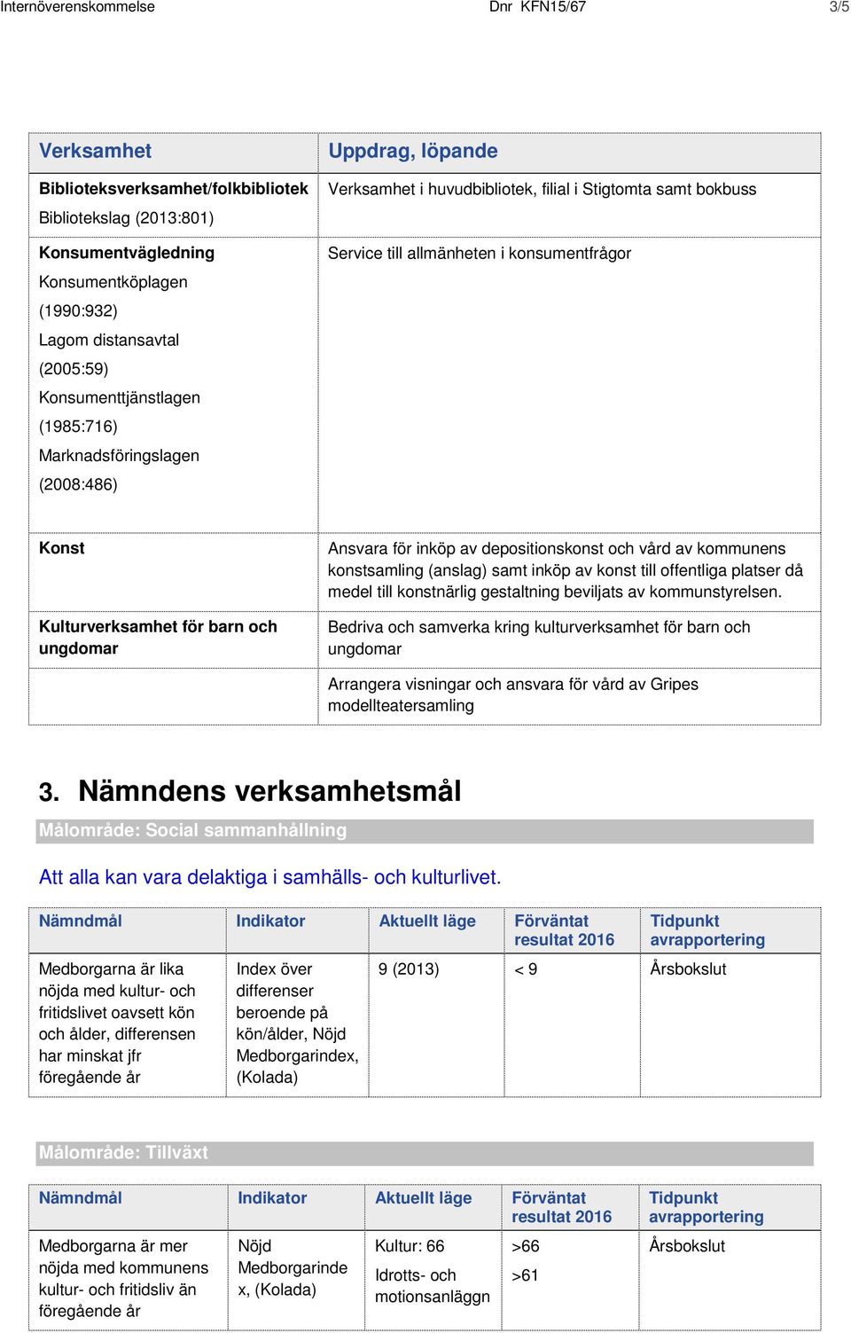 Kulturverksamhet för barn och ungdomar Ansvara för inköp av depositionskonst och vård av kommunens konstsamling (anslag) samt inköp av konst till offentliga platser då medel till konstnärlig