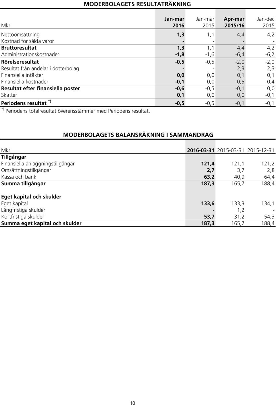 -0,6-0,5-0,1 0,0 Skatter 0,1 0,0 0,0-0,1 Periodens resultat *) -0,5-0,5-0,1-0,1 *) Periodens totalresultat överensstämmer med Periodens resultat.