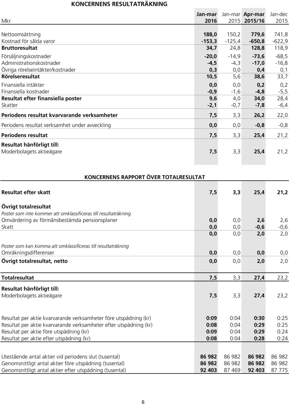 0,2 0,2 Finansiella kostnader -0,9-1,6-4,8-5,5 Resultat efter finansiella poster 9,6 4,0 34,0 28,4 Skatter -2,1-0,7-7,8-6,4 Periodens resultat kvarvarande verksamheter 7,5 3,3 26,2 22,0 Periodens