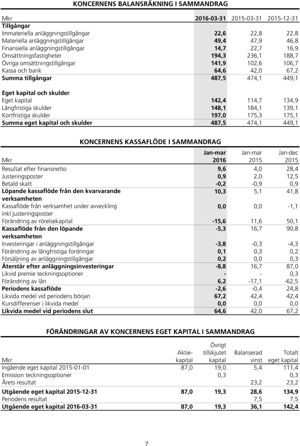 kapital och skulder Eget kapital 142,4 114,7 134,9 Långfristiga skulder 148,1 184,1 139,1 Kortfristiga skulder 197,0 175,3 175,1 Summa eget kapital och skulder 487,5 474,1 449,1 KONCERNENS KASSAFLÖDE