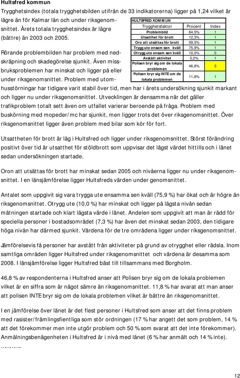 HULTSFRED KOMMUN Problembild 64,5% 1 Utsatthet för brott 12,3% 1 Oro att utsättas för brott 59,5% 1 Trygg ute ensam sen kväll 75,9% 1 Otrygg ute ensam sen kväll 10,0% 0 Avstått aktivitet 5,0% 1 46,8%