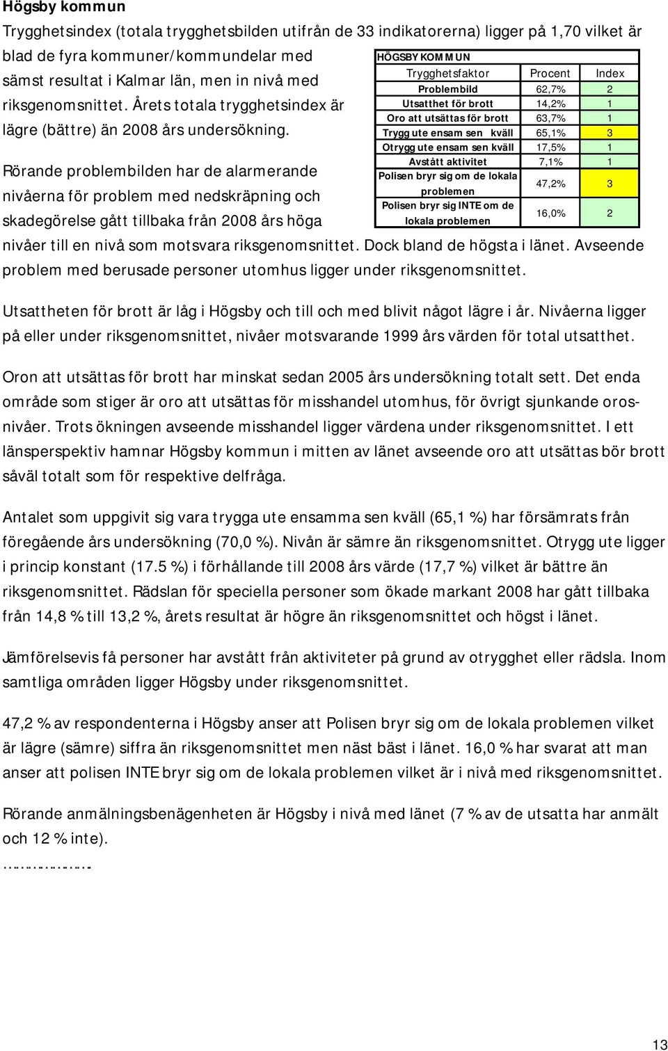 Rörande problembilden har de alarmerande nivåerna för problem med nedskräpning och skadegörelse gått tillbaka från 2008 års höga HÖGSBY KOMMUN Problembild 62,7% 2 Utsatthet för brott 14,2% 1 Oro att