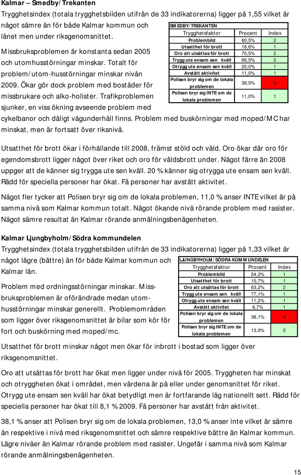 Trafik sjunker, en viss ökning avseende problem med SMEDBY/TREKANTEN Problembild 60,5% 2 Utsatthet för brott 18,6% 1 Oro att utsättas för brott 70,5% 2 Trygg ute ensam sen kväll 69,5% 2 Otrygg ute