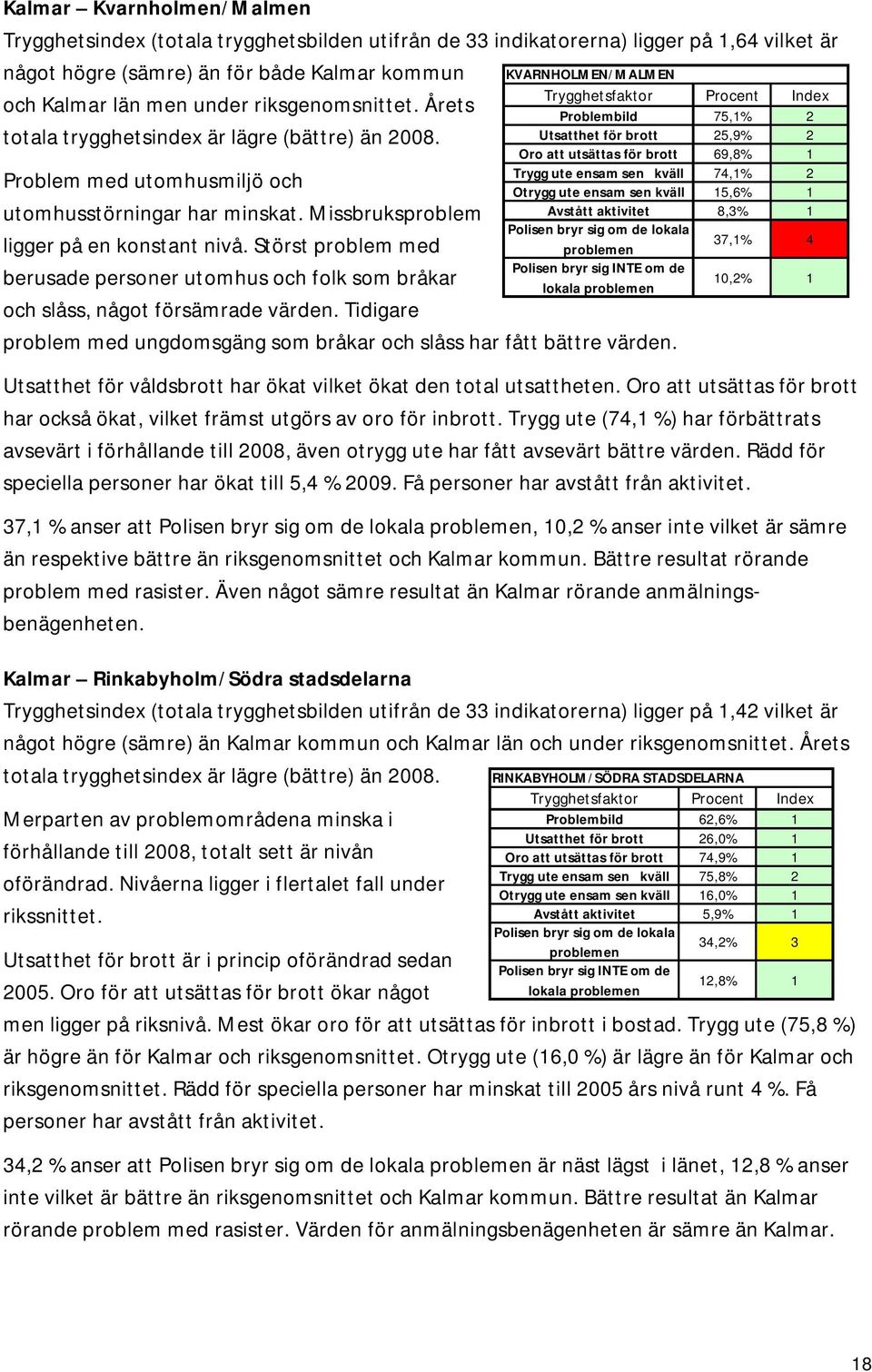 Störst problem med berusade personer utomhus och folk som bråkar och slåss, något försämrade värden.