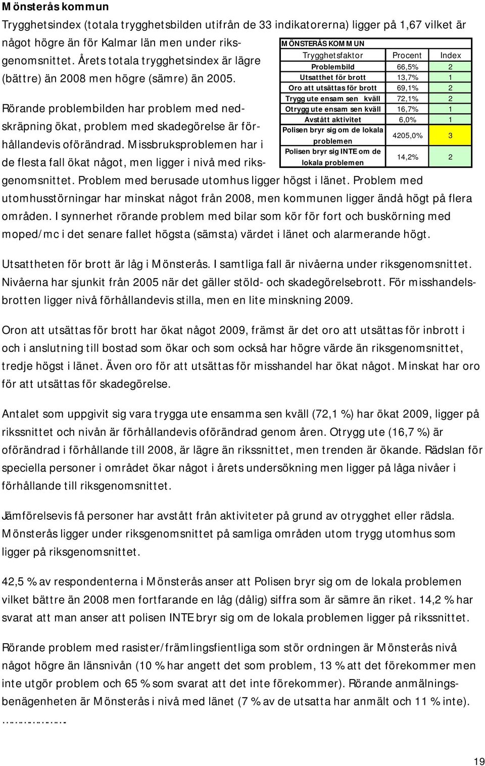 MÖNSTERÅS KOMMUN Problembild 66,5% 2 Utsatthet för brott 13,7% 1 Oro att utsättas för brott 69,1% 2 Trygg ute ensam sen kväll 72,1% 2 Otrygg ute ensam sen kväll 16,7% 1 Avstått aktivitet 6,0% 1