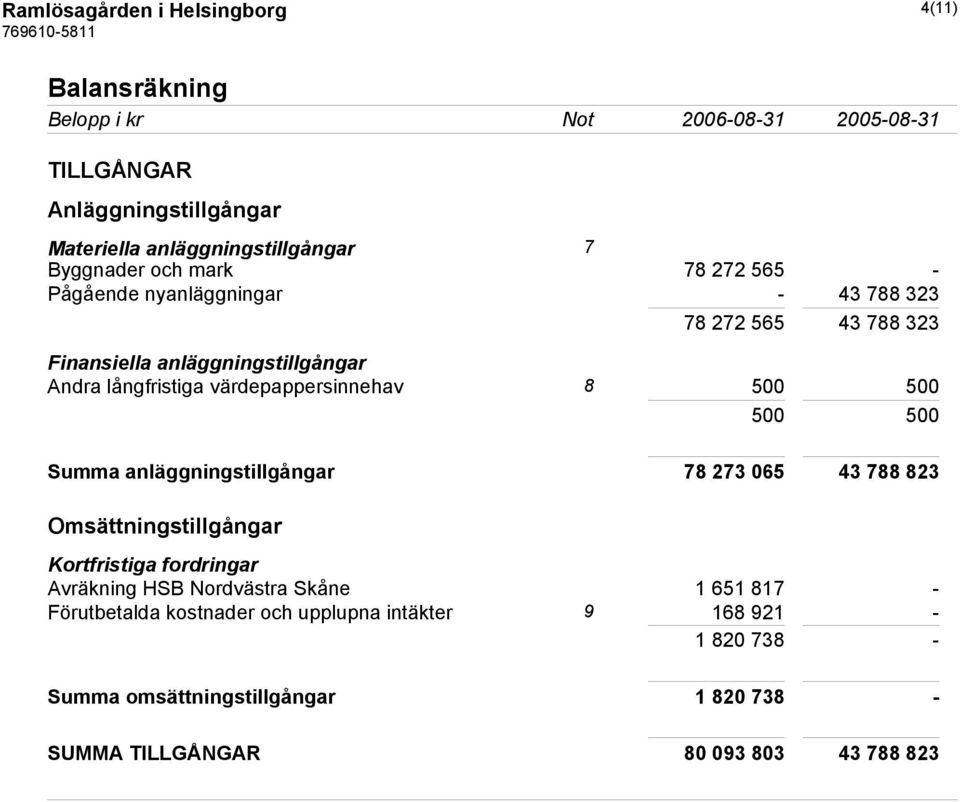 8 500 500 500 500 Summa anläggningstillgångar 78 273 065 43 788 823 Omsättningstillgångar Kortfristiga fordringar Avräkning HSB Nordvästra Skåne 1