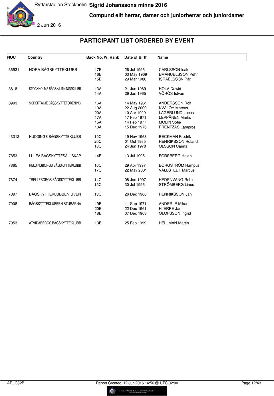 977 5 Dec 973 ANDERSSON Rolf KVALÖY Marcus LAGERLUND Lucas LEPPÄNEN Marko MOLIN Sofie PRENTZAS Lampros 4332 HUDDINGE BÅGSKYTTEKLUBB 9C 2C 8C 9 Nov 98 Oct 95 24 Jun 97 BECKMAN Fredrik HENRIKSSON