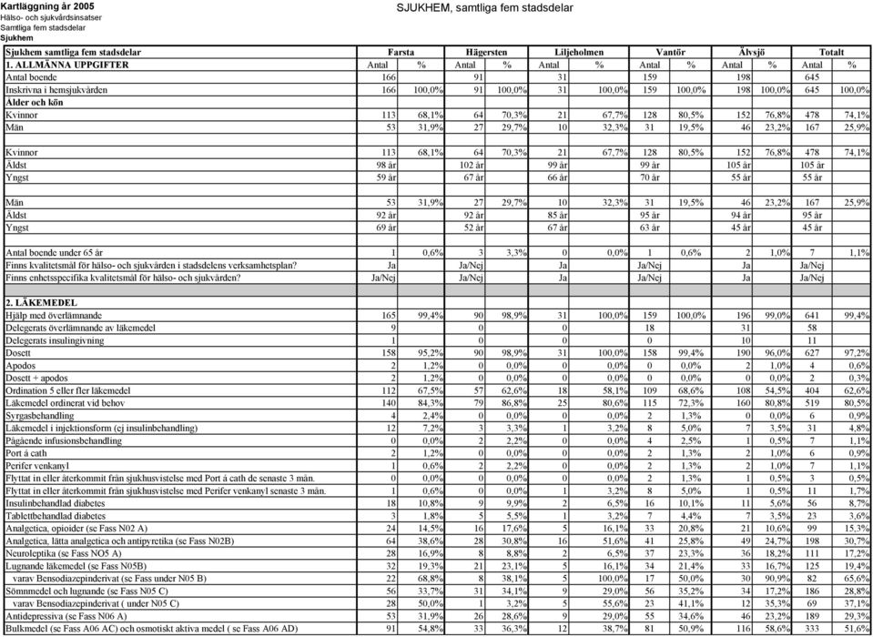 och kön Kvinnor 113 68,1% 64 70,3% 21 67,7% 128 80,5% 152 76,8% 478 74,1% Män 53 31,9% 27 29,7% 10 32,3% 31 19,5% 46 23,2% 167 25,9% Kvinnor 113 68,1% 64 70,3% 21 67,7% 128 80,5% 152 76,8% 478 74,1%