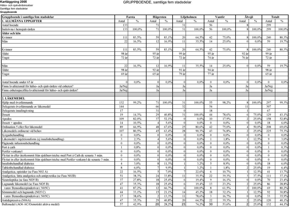 Kvinnor 111 83,5% 59 83,1% 20 64,5% 42 75,0% 8 100,0% 240 80,3% Män 22 16,5% 12 16,9% 11 35,5% 14 25,0% 0 0,0% 59 19,7% Kvinnor 111 83,5% 59 83,1% 20 64,5% 42 75,0% 8 100,0% 240 80,3% Äldst 98 år 95