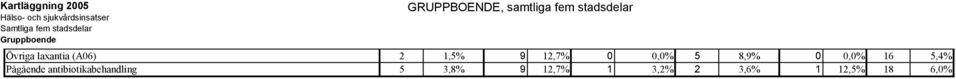 12,7% 0 0,0% 5 8,9% 0 0,0% 16 5,4% Pågående