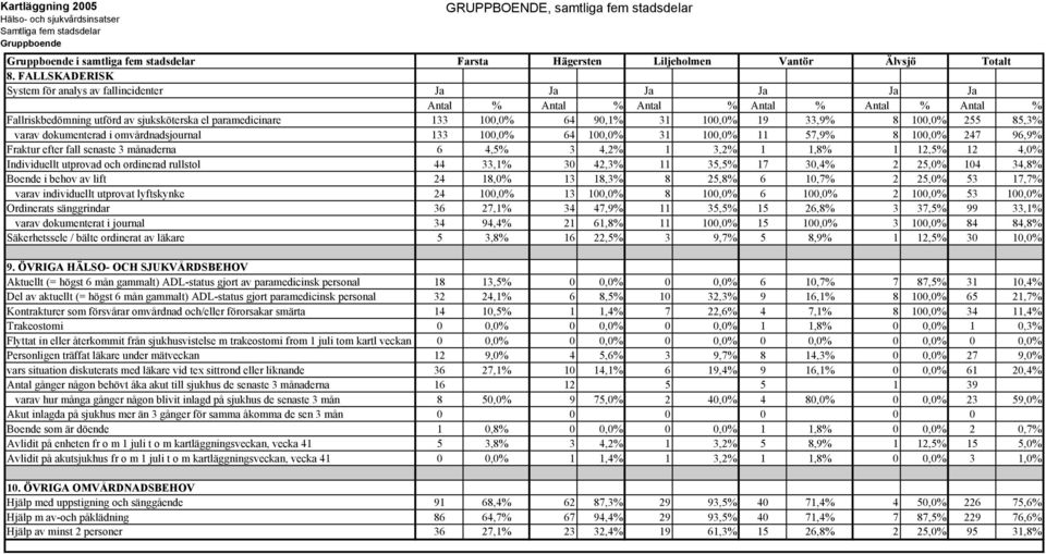 sjuksköterska el paramedicinare 133 100,0% 64 90,1% 31 100,0% 19 33,9% 8 100,0% 255 85,3% varav dokumenterad i omvårdnadsjournal 133 100,0% 64 100,0% 31 100,0% 11 57,9% 8 100,0% 247 96,9% Fraktur