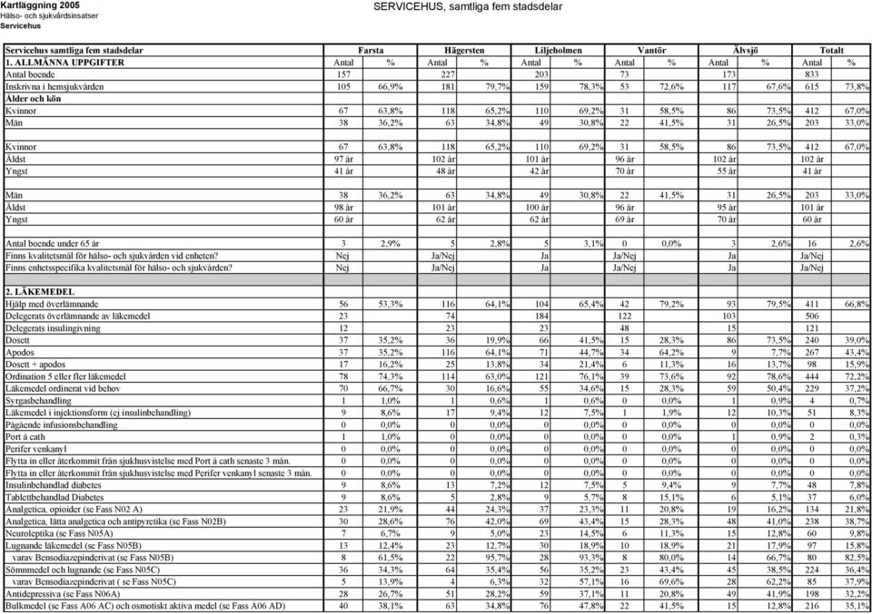 kön Kvinnor 67 63,8% 118 65,2% 110 69,2% 31 58,5% 86 73,5% 412 67,0% Män 38 36,2% 63 34,8% 49 30,8% 22 41,5% 31 26,5% 203 33,0% Kvinnor 67 63,8% 118 65,2% 110 69,2% 31 58,5% 86 73,5% 412 67,0% Äldst