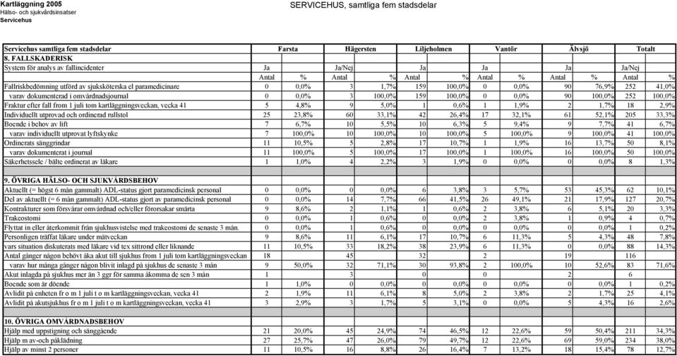 av sjuksköterska el paramedicinare 0 0,0% 3 1,7% 159 100,0% 0 0,0% 90 76,9% 252 41,0% varav dokumenterad i omvårdnadsjournal 0 0,0% 3 100,0% 159 100,0% 0 0,0% 90 100,0% 252 100,0% Fraktur efter fall