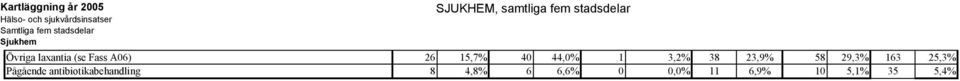 44,0% 1 3,2% 38 23,9% 58 29,3% 163 25,3% Pågående