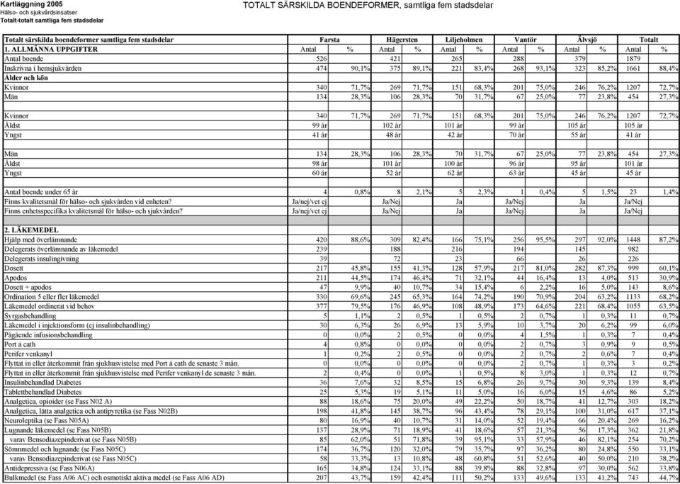 och kön Kvinnor 340 71,7% 269 71,7% 151 68,3% 201 75,0% 246 76,2% 1207 72,7% Män 134 28,3% 106 28,3% 70 31,7% 67 25,0% 77 23,8% 454 27,3% Kvinnor 340 71,7% 269 71,7% 151 68,3% 201 75,0% 246 76,2%