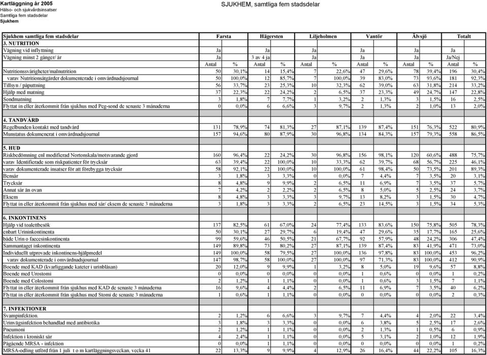 Antal % Nutritionssvårigheter/malnutrition 50 30,1% 14 15,4% 7 22,6% 47 29,6% 78 39,4% 196 30,4% varav Nutritionsåtgärder dokumenterade i omvårdnadsjournal 50 100,0% 12 85,7% 7 100,0% 39 83,0% 73