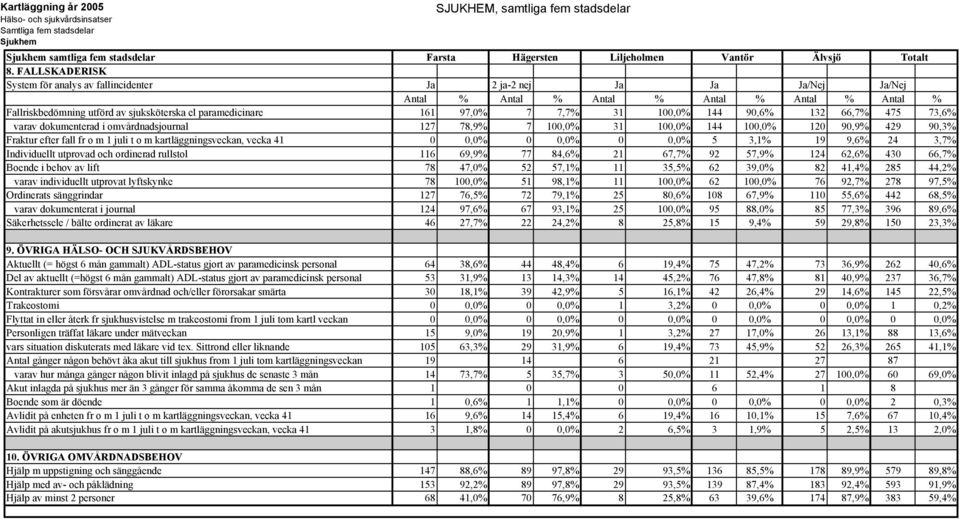 utförd av sjuksköterska el paramedicinare 161 97,0% 7 7,7% 31 100,0% 144 90,6% 132 66,7% 475 73,6% varav dokumenterad i omvårdnadsjournal 127 78,9% 7 100,0% 31 100,0% 144 100,0% 120 90,9% 429 90,3%