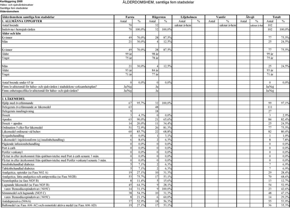 Kvinnor 49 70,0% 28 87,5% 77 75,5% Män 21 30,0% 4 12,5% 25 24,5% Kvinnor 49 70,0% 28 87,5% 77 75,5% Äldst 99 år 98 år 99 år Yngst 75 år 78 år 75 år Män 21 30,0% 4 12,5% 25 24,5% Äldst 93 år 84 år 93