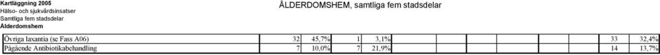 32 45,7% 1 3,1% 33 32,4% Pågående