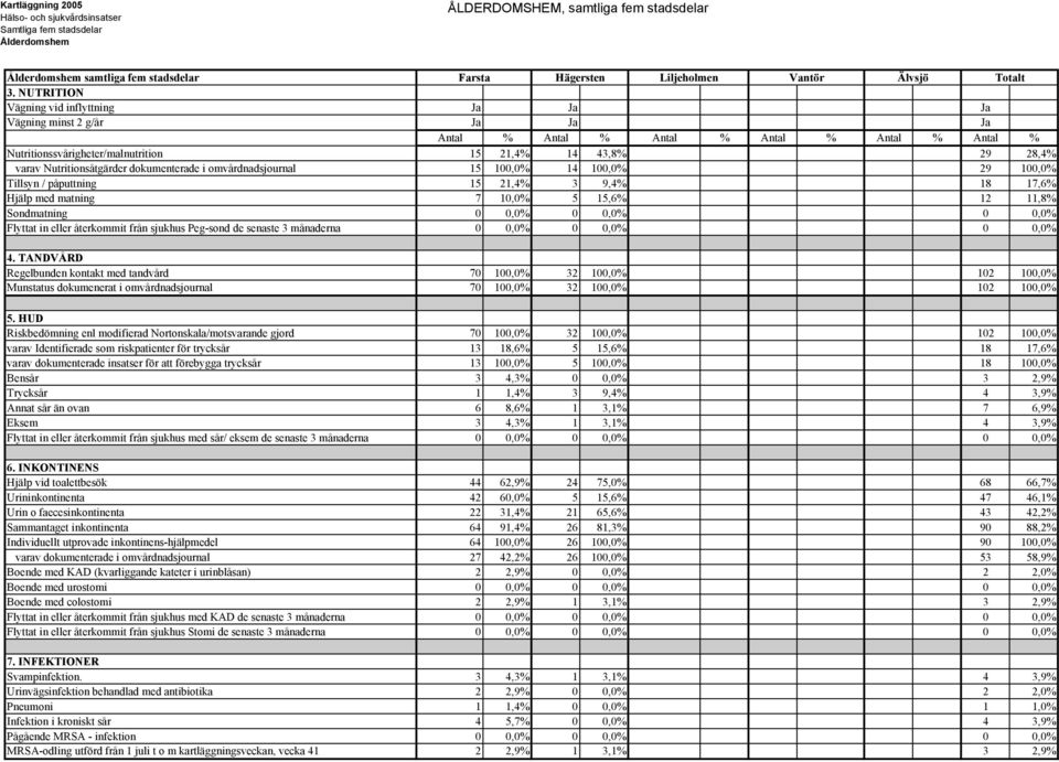 Nutritionssvårigheter/malnutrition 15 21,4% 14 43,8% 29 28,4% varav Nutritionsåtgärder dokumenterade i omvårdnadsjournal 15 100,0% 14 100,0% 29 100,0% Tillsyn / påputtning 15 21,4% 3 9,4% 18 17,6%