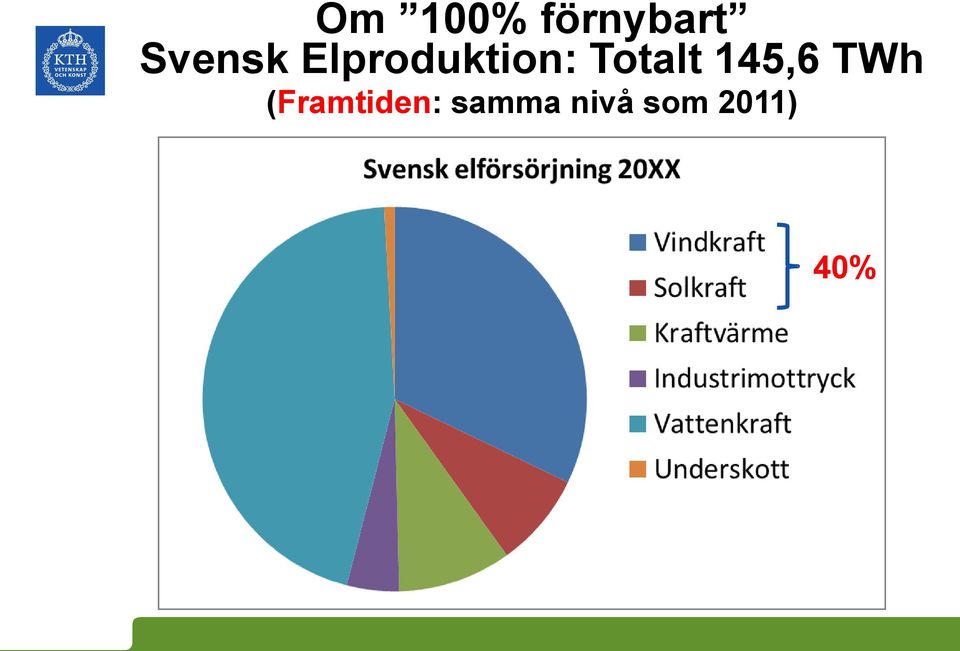 Totalt 145,6 TWh